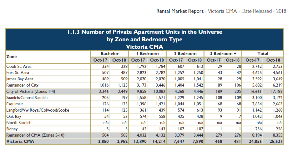 Number_of_private_apartments-2018-Victoria_CMA.png
